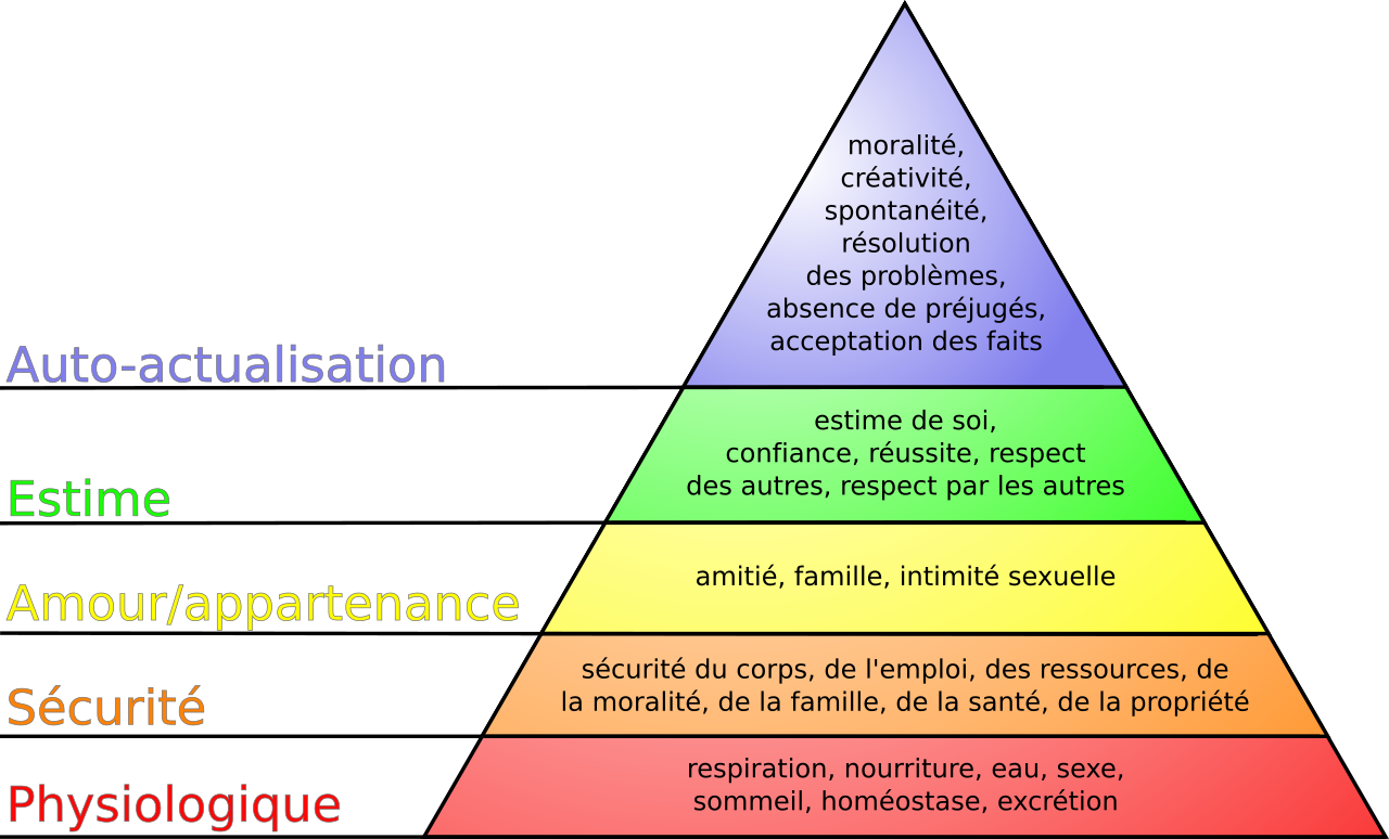 Comment utiliser la pyramide de Maslow dans le management ?
